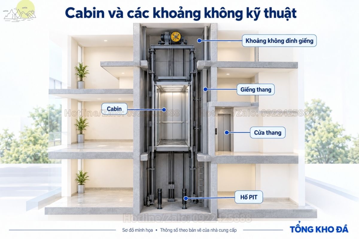 Minh họa cabin, giếng thang, cửa thang, hố PIT và khoảng không đỉnh giếng